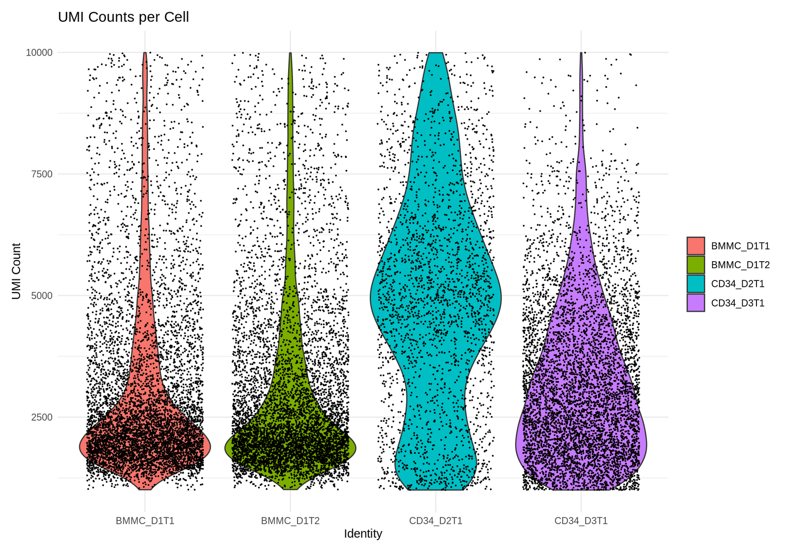 UMI counts per cell across the four samples, shown as violin plots with jittered points