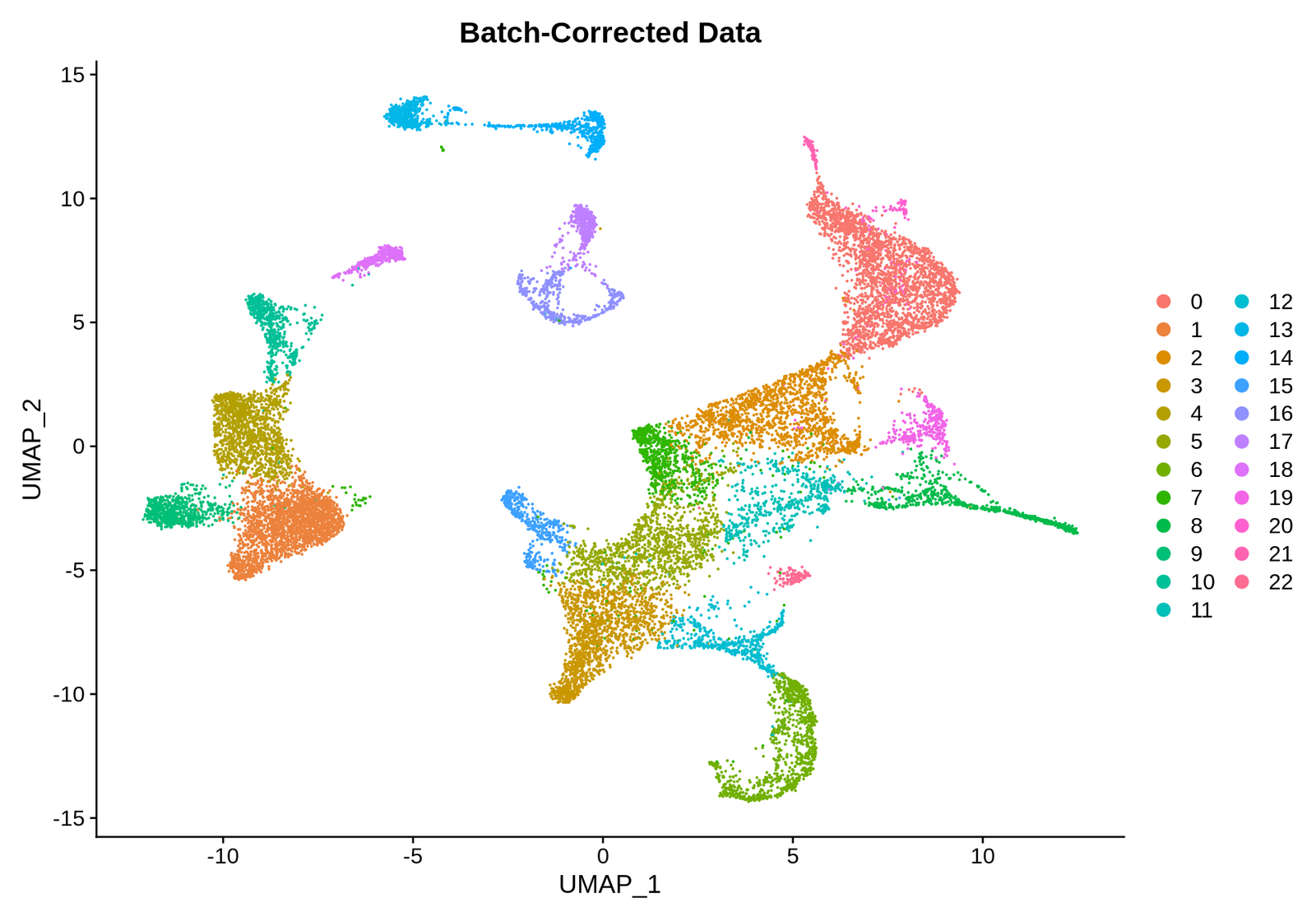 UMAP of all four samples after Seurat integration, colored by cluster