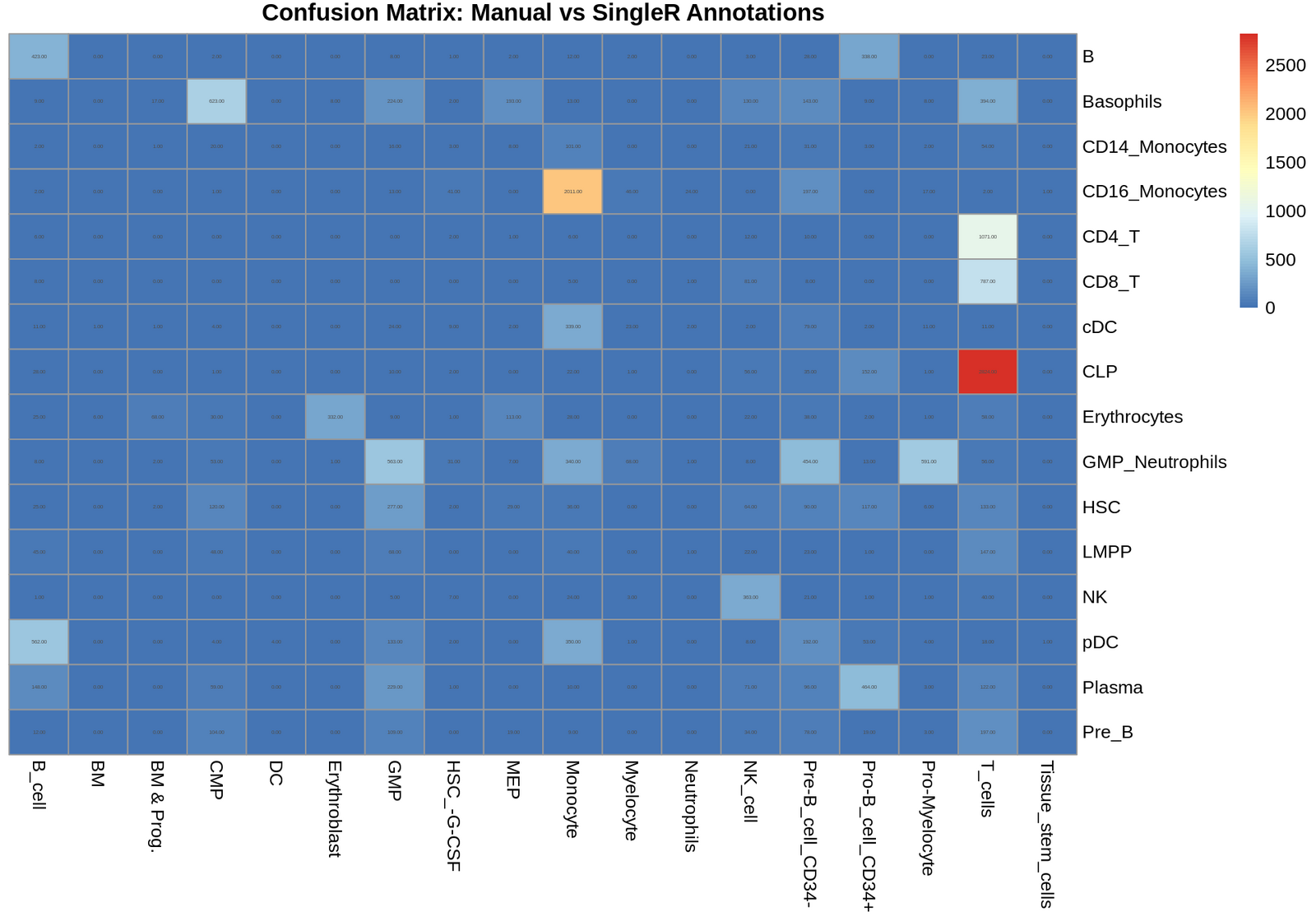 Confusion matrix comparing manual annotation against SingleR automatic annotation