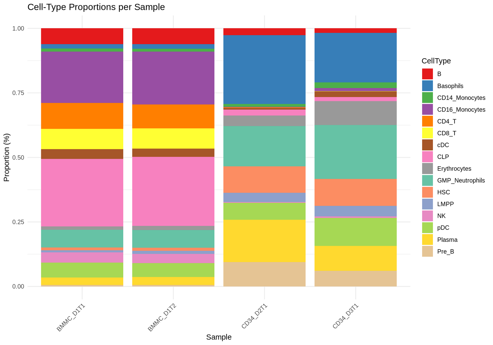 Stacked bar plot of cell-type proportions per sample