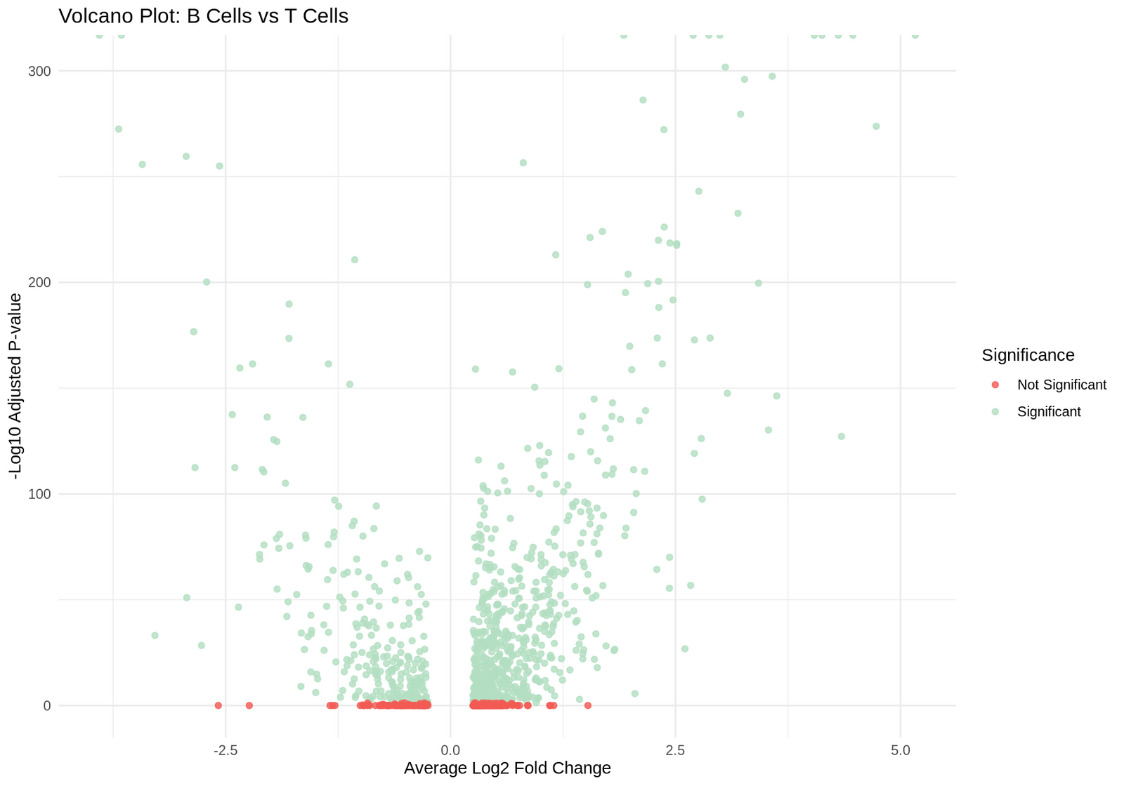 Volcano plot of differential expression between B cells and T cells
