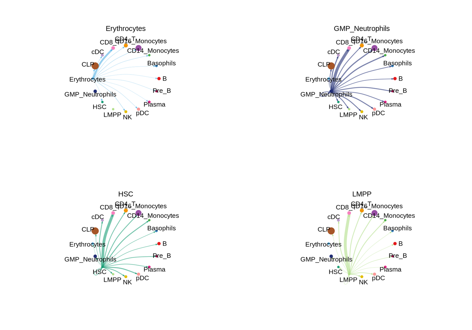 CellChat circle plots showing inferred signaling from progenitor cell types